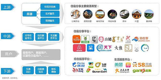 2.6 中国在线旅游分享经济-住宿行业产品形态